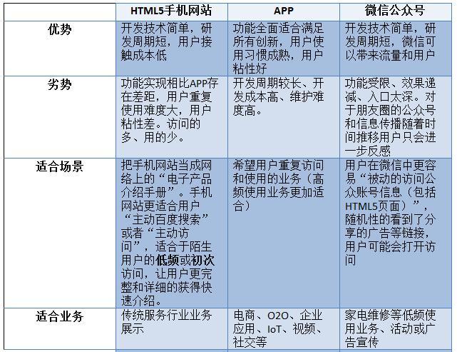 APP创业者 H5页面设计 微信开发 APP开发